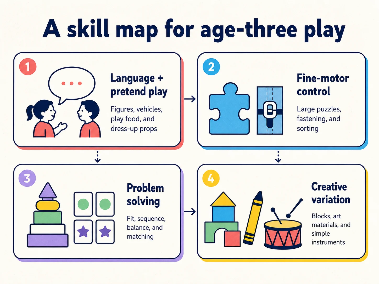 A skill map for age-three play