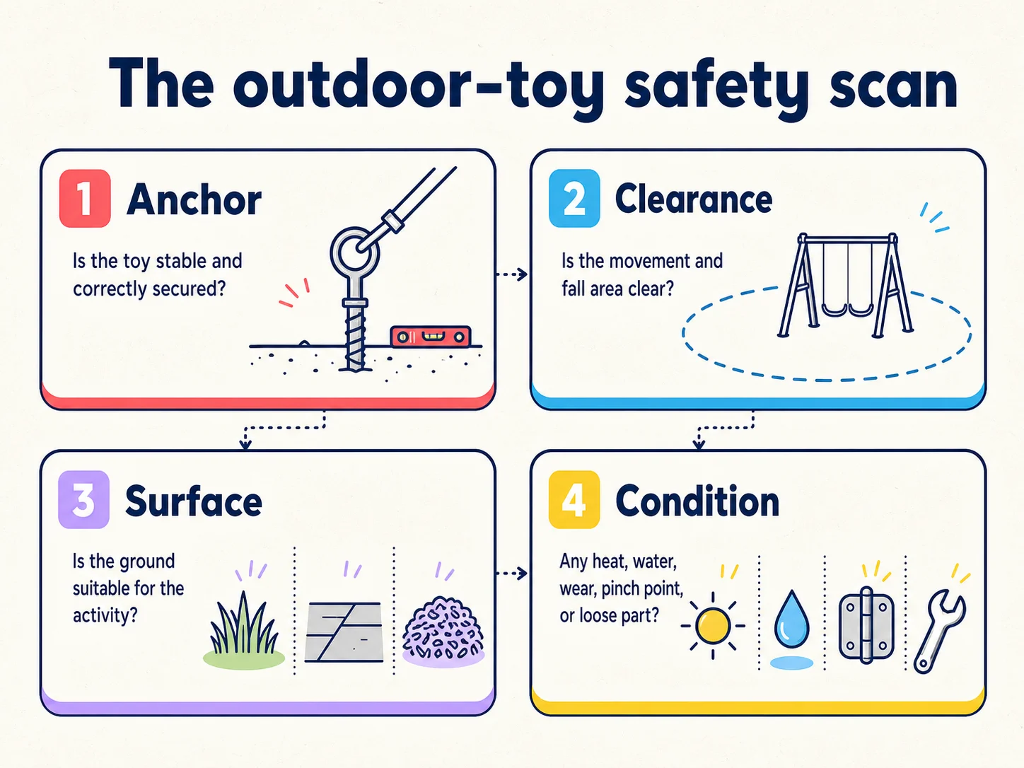 The outdoor-toy safety scan